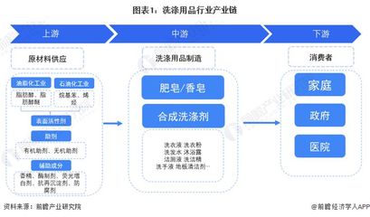 【干货】洗涤用品行业产业链全景梳理及区域热力地图