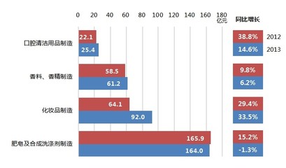 2013年全国日化行业利润增速下降